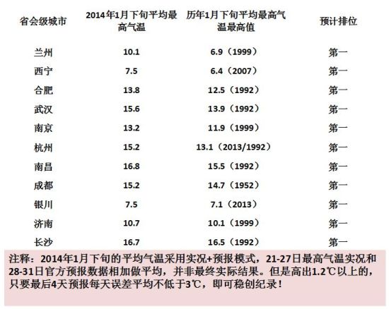 兰州、西宁、合肥、武汉、南宁、杭州、南昌、成都、银川、济南、长沙很可能成为有气象记录以来最暖的1月上旬。