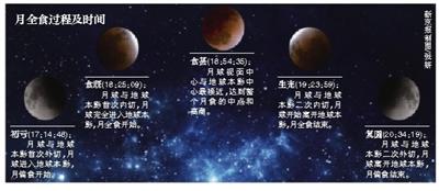 新京报讯(记者邓琦)今日晚间，罕见的月全食天象将亮相浩空，这是继2011年12月10日之后，又一次观测条件不错的月全食。如果天气晴朗，市民还将一睹“红月亮”的风采。