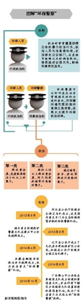 10月初，广东佛山市公安局成立了“经侦支队环境犯罪侦查大队”，这成为近年全国各地涌现的“环保警察”队伍中最新的一支。